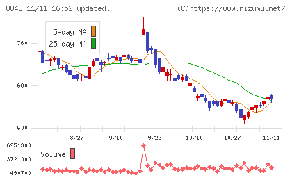 レオパレス２１チャート