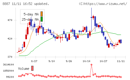 シーラホールディングスチャート