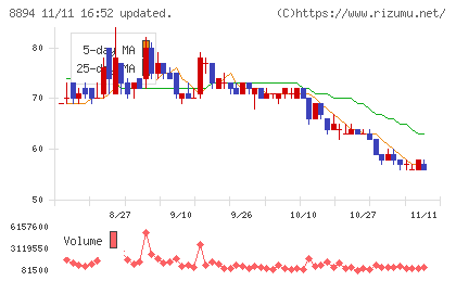 REVOLUTIONチャート