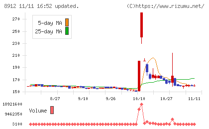エリアクエストチャート