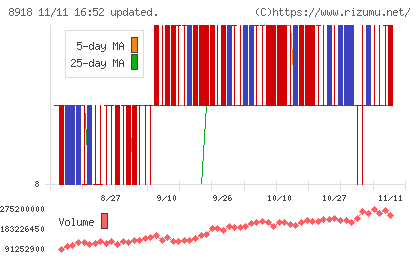 ランドチャート