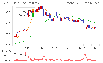 明豊エンタープライズチャート