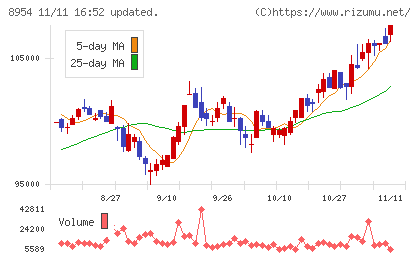 オリックス不動産投資法人チャート