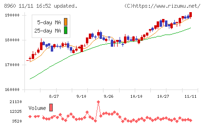 ユナイテッド・アーバン投資法人チャート