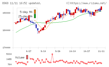福岡リート投資法人チャート