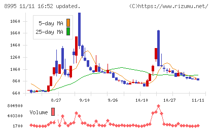 誠建設工業チャート