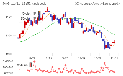 京成電鉄チャート