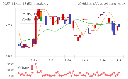ロジネットジャパンチャート