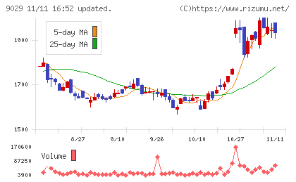 ヒガシホールディングスチャート