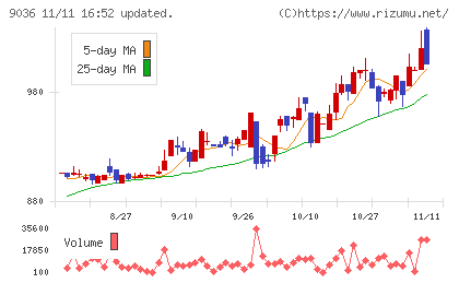 東部ネットワークチャート