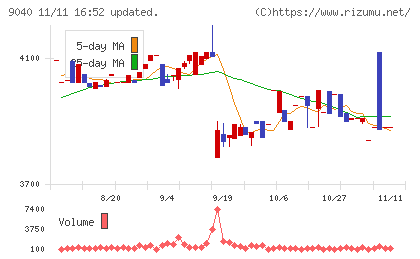 大宝運輸チャート