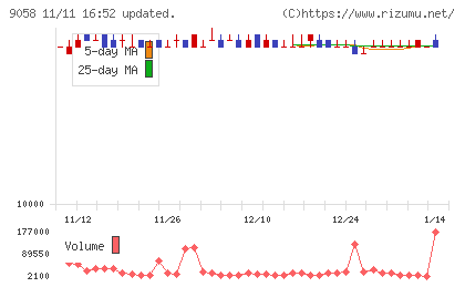 トランコムチャート