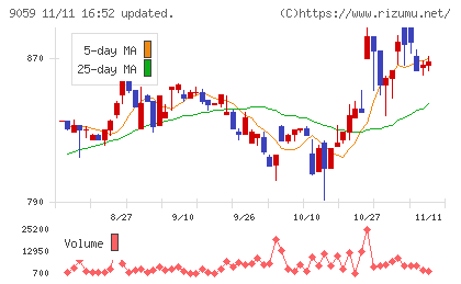 カンダホールディングスチャート