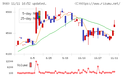 日本ロジテムチャート