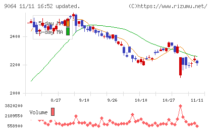 ヤマトホールディングスチャート