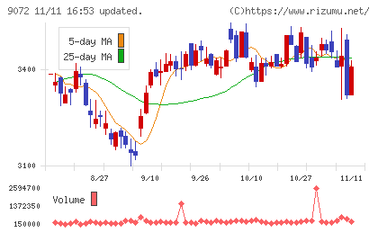 ニッコンホールディングスチャート