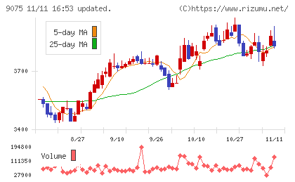 福山通運チャート