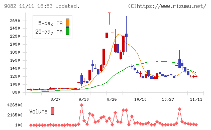 大和自動車交通チャート