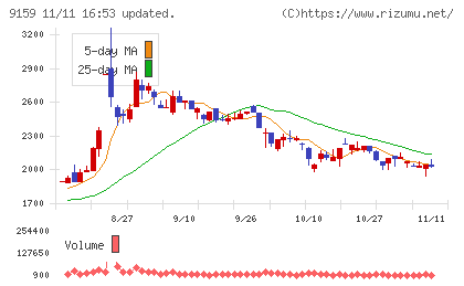 Ｗ　ＴＯＫＹＯチャート