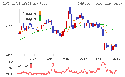 ナレルグループチャート