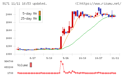 栗林商船チャート