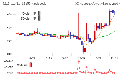 Ｇｒｅｅｎ　Ｅａｒｔｈ　Ｉｎｓｔｉｔｕｔｅチャート