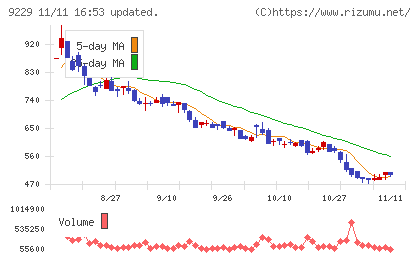 サンウェルズチャート