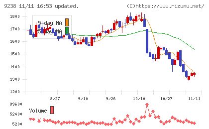 バリュークリエーションチャート