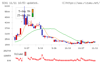 フューチャーリンクネットワークチャート