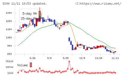 デジタリフトチャート
