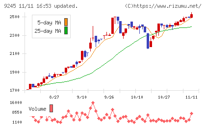 リベロチャート
