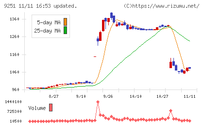 AB&Companyチャート