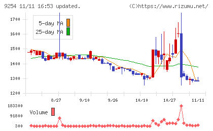 ラバブルマーケティンググループチャート