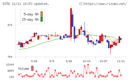 サクシードチャート