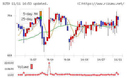 タカヨシホールディングスチャート