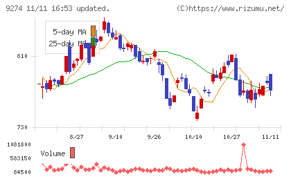 ＫＰＰグループホールディングスチャート