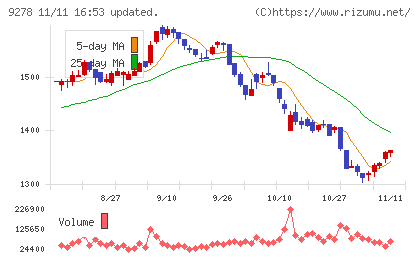 ブックオフグループホールディングスチャート
