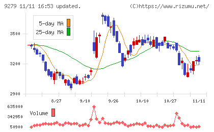 ギフトホールディングスチャート