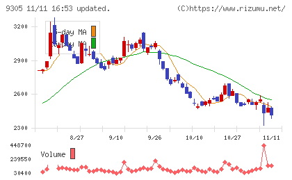 ヤマタネチャート