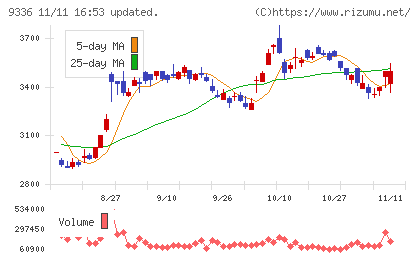 大栄環境チャート