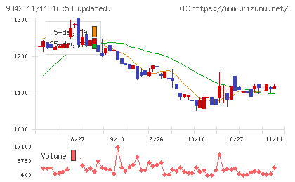スマサポチャート