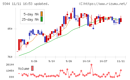 アクシスコンサルティングチャート