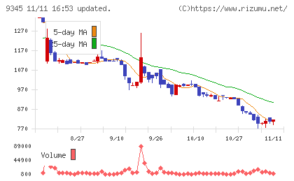 ビズメイツチャート