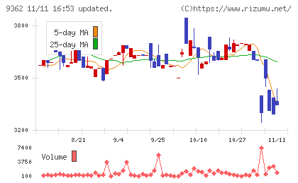 兵機海運チャート