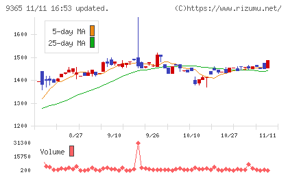 トレーディアチャート