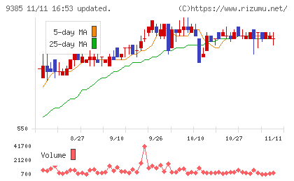 ショーエイコーポレーションチャート