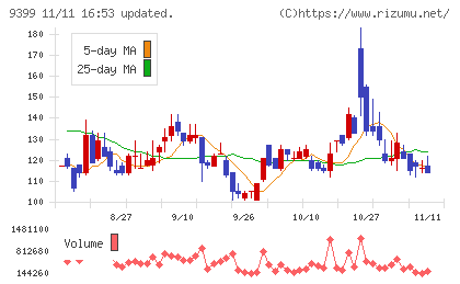 ビート・ホールディングス・リミテッドチャート