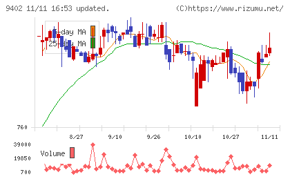 中部日本放送チャート