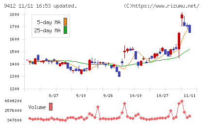 スカパーＪＳＡＴホールディングスチャート
