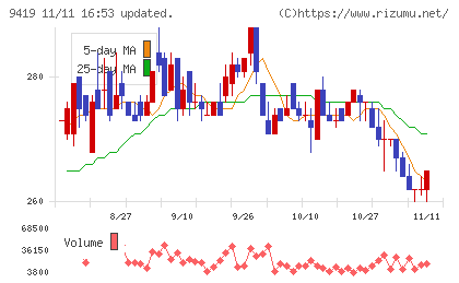 ワイヤレスゲートチャート